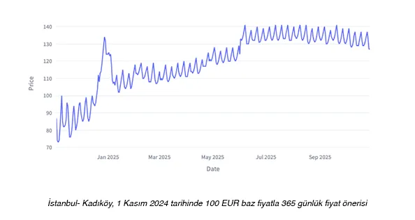Related to homesberg dinamik fiyatlandırma nasıl çalışır