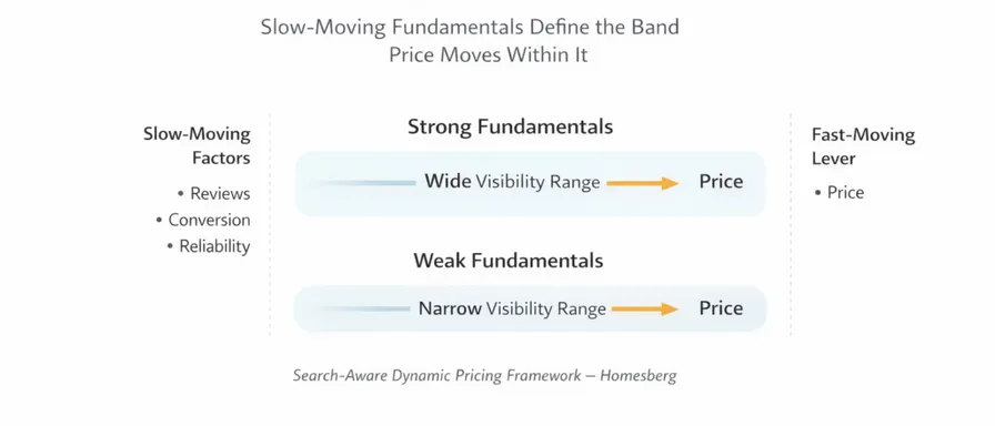 Search-Aware Dynamic Pricing for Airbnb Rankings
