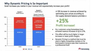 Chart showing the impact of dynamic pricing: comparison between $50,000 revenue with $20,000 profit and $55,000 revenue with $25,000 profit, highlighting a 25% profit increase.
