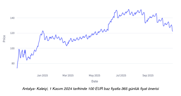 Antalya booking lead time and demand chart