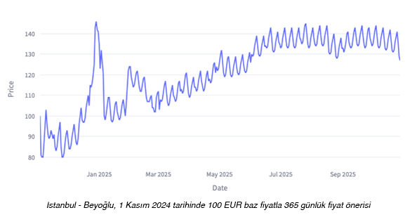 Beyoglu booking lead time and demand chart
