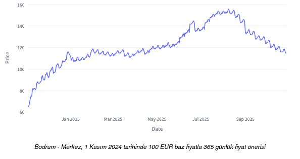 Bodrum city centre booking lead time and demand chart