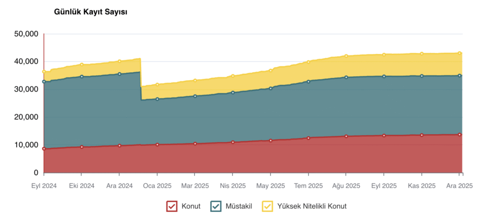 Türkiye genelinde Eylül 2024 – Aralık 2025 döneminde konut, müstakil ve yüksek nitelikli konut kategorilerindeki günlük kayıt sayılarını gösteren alan grafiği.