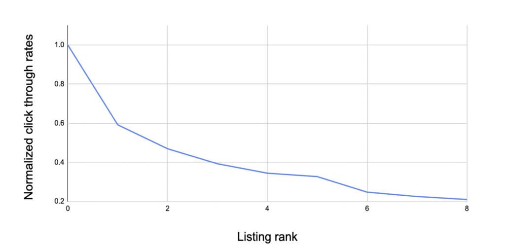 Line graph showing Normalized Click Through Rate dropping sharply from 1.0 at rank 0 to about 0.2 at rank 8.