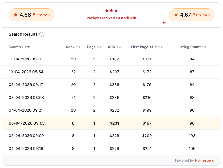 Homesberg search rank tracking table showing a listing's rank drop from rank 8 on page 1 to rank 20–26 on page 2 after a 3-star review on April 6th, in a smaller market of 84–106 listings.