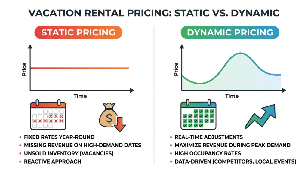 Comparison of static pricing as a flat line with vacancies versus dynamic pricing as a demand-responsive curve with higher occupancy and revenue